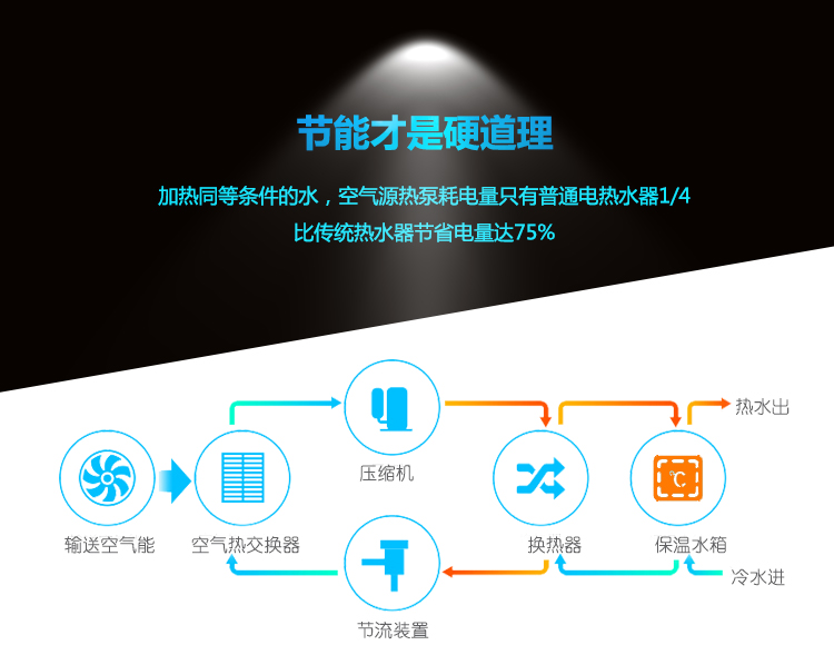 Ȃy(tng)ˮ՚ܟˮ(yu)ȱc(din)ӟͬȗlˮСͼÿ՚ܟˮֻͨ늟ˮ1/4(ji)ʡ߿_(d)75%